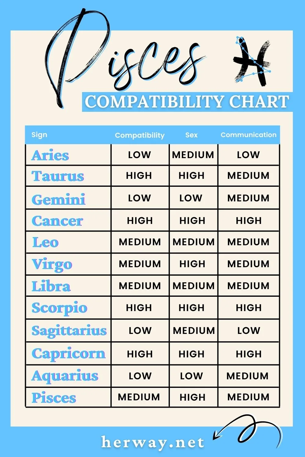 pisces compatibility chart 