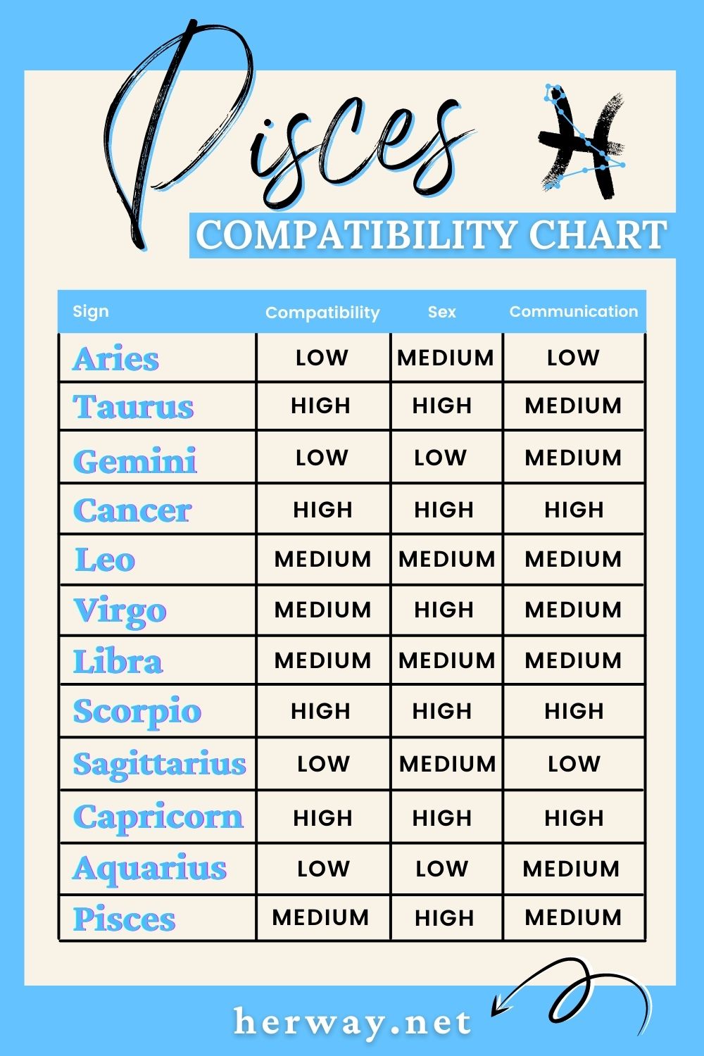 tabla de compatibilidad de piscis