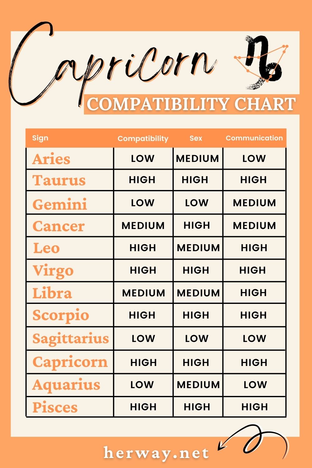 grafico di compatibilità con il capricorno 