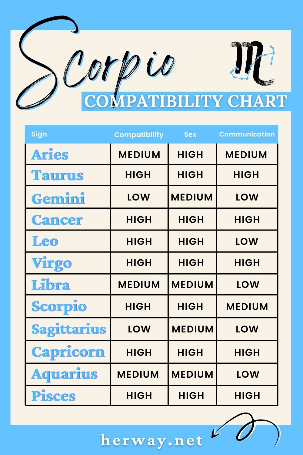 grafico di compatibilità con lo scorpione