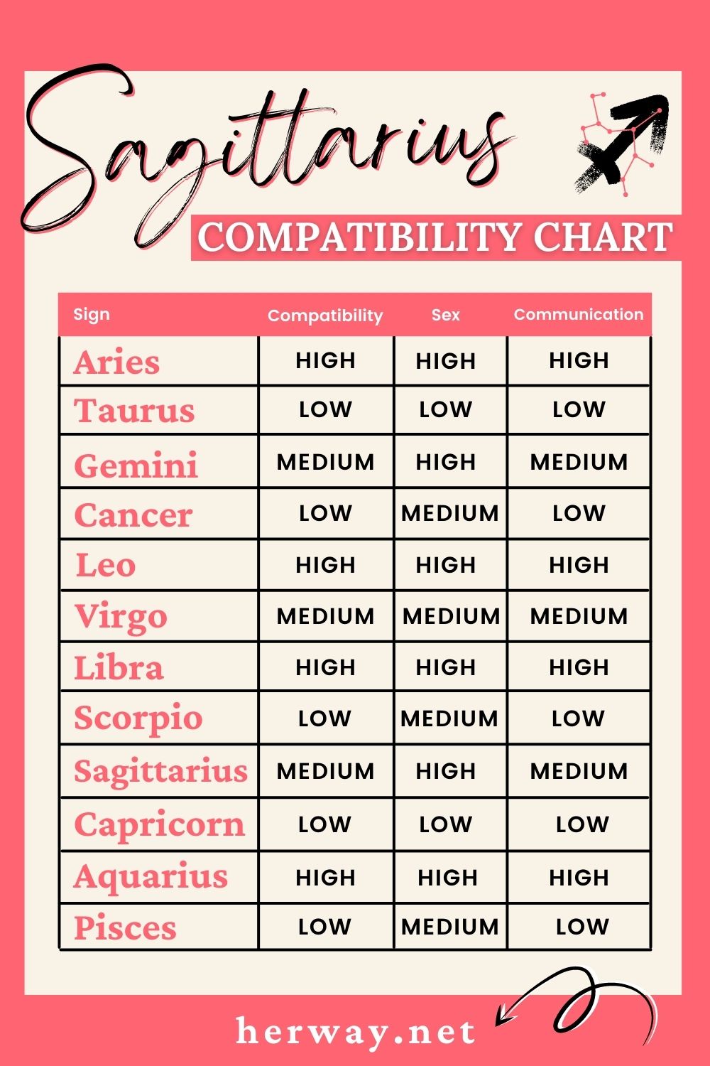 Sagittarius compatibility chart 