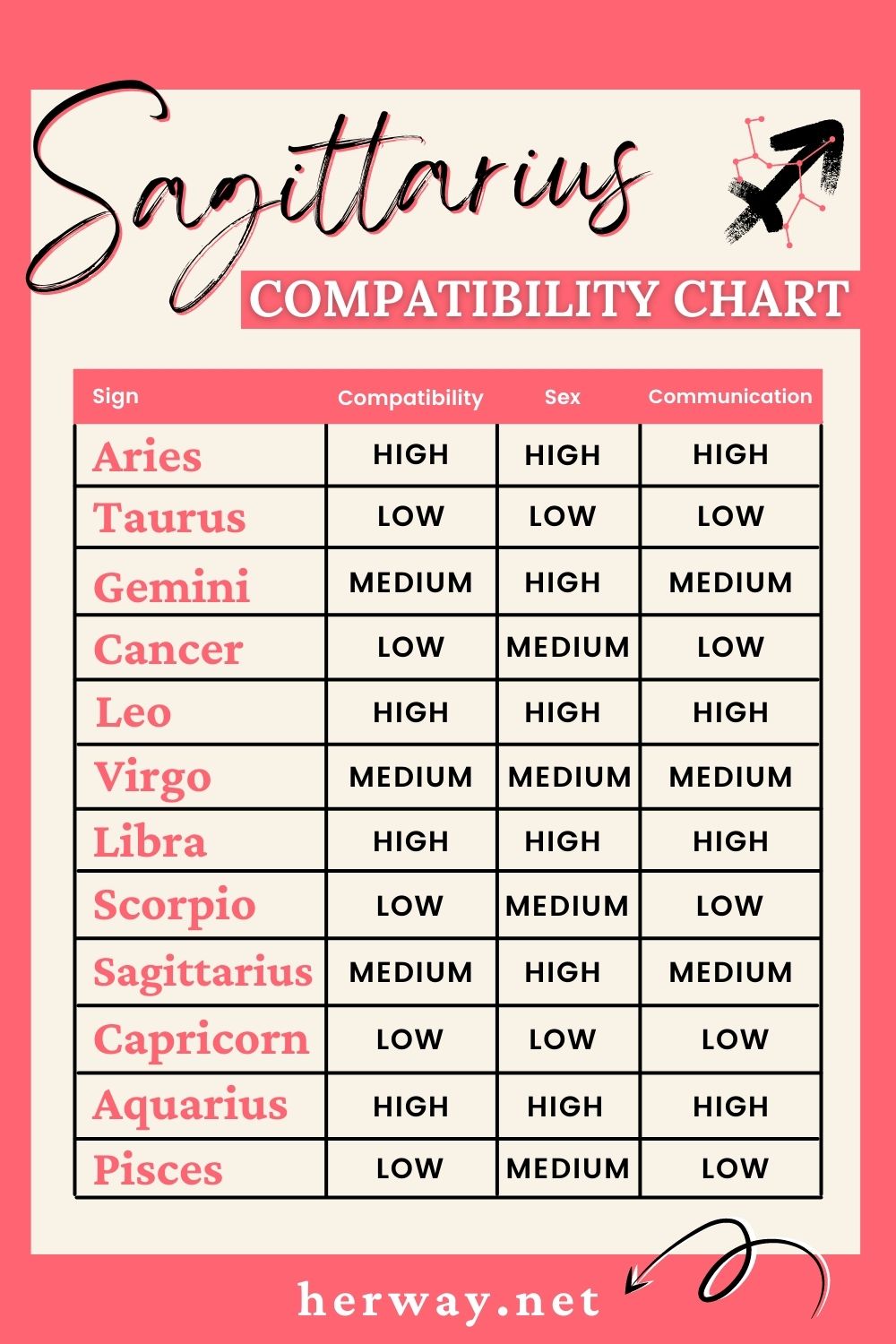 Mapa de compatibilidade Sagitário 