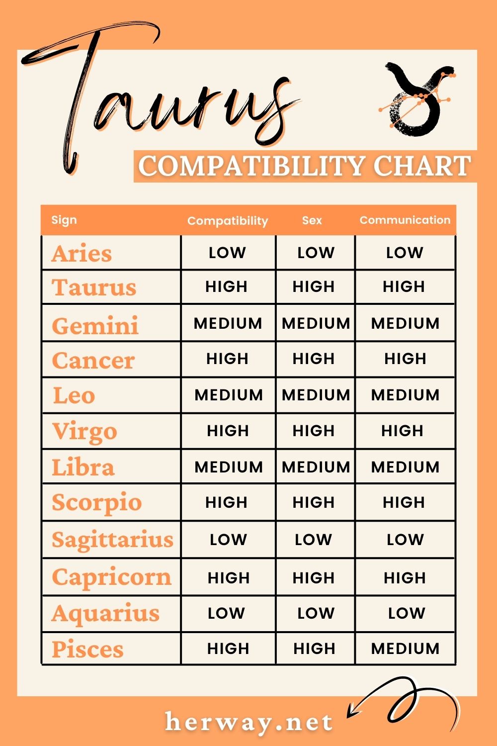 taurus compatibility chart