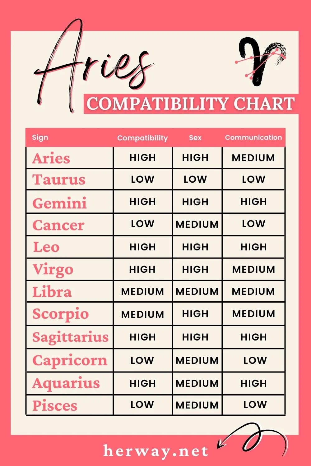 Zodiac Compatibility And Communication Chart