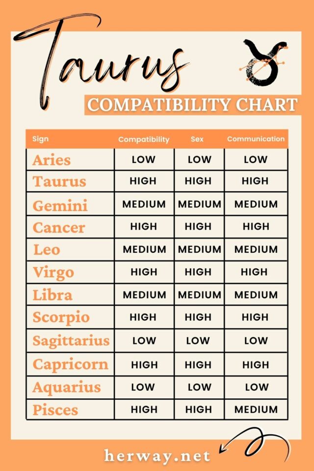 What are Taurus compatible with?