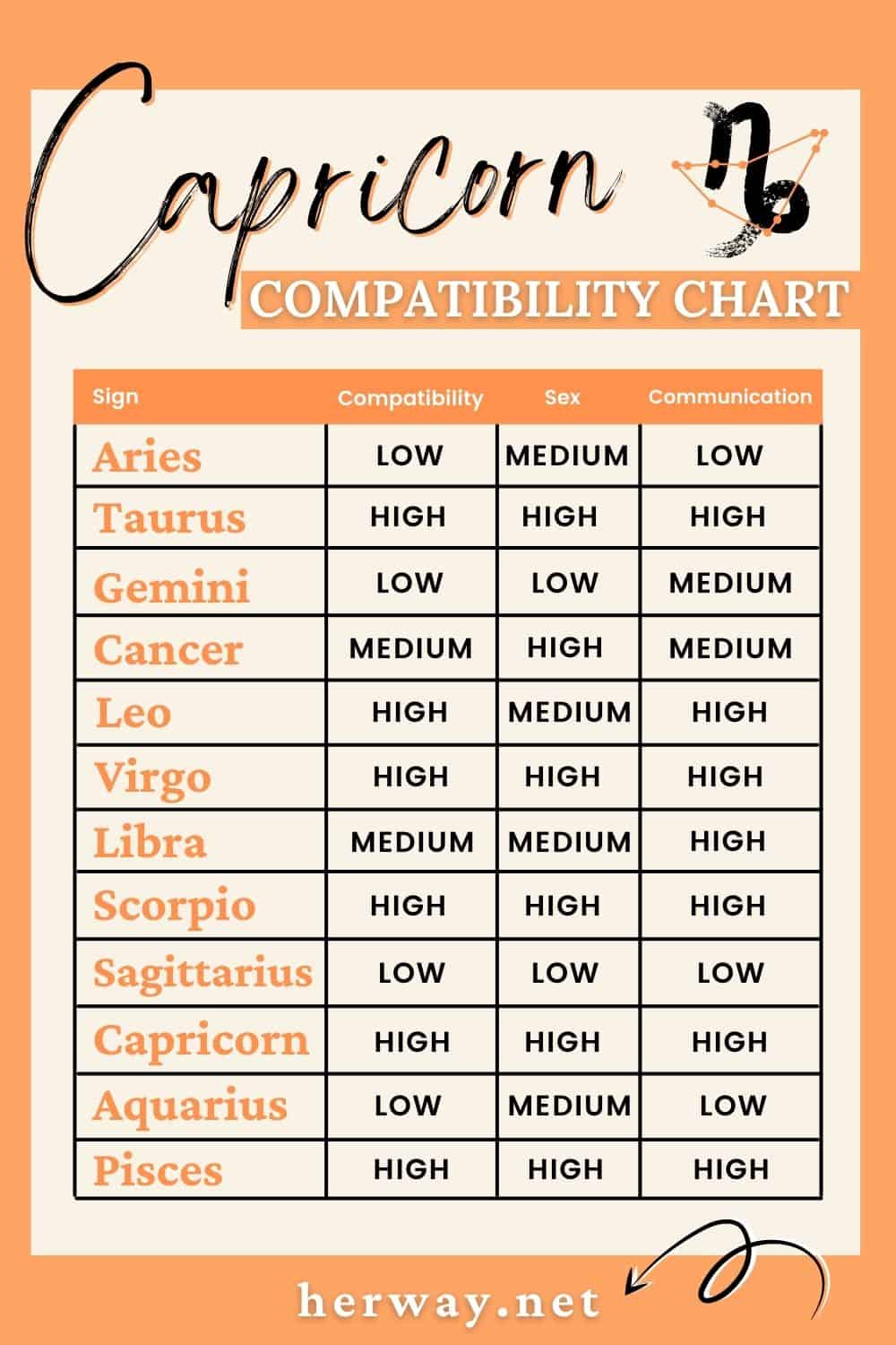 capricorn compatibility chart