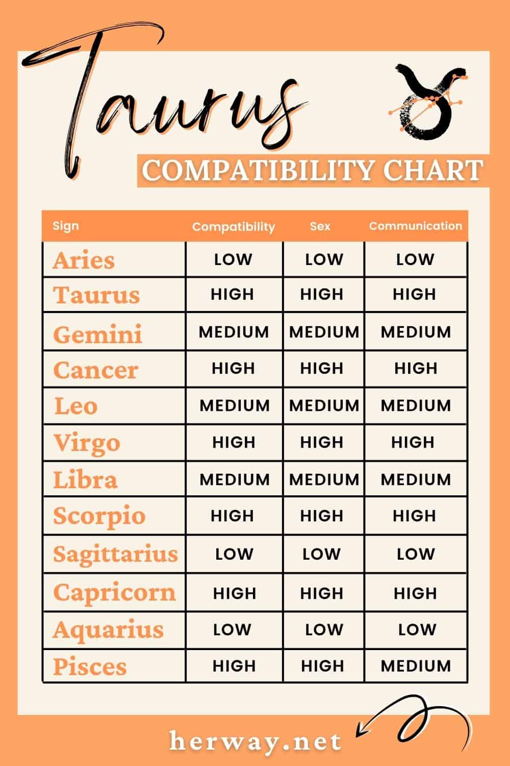 taurus compatibility chart