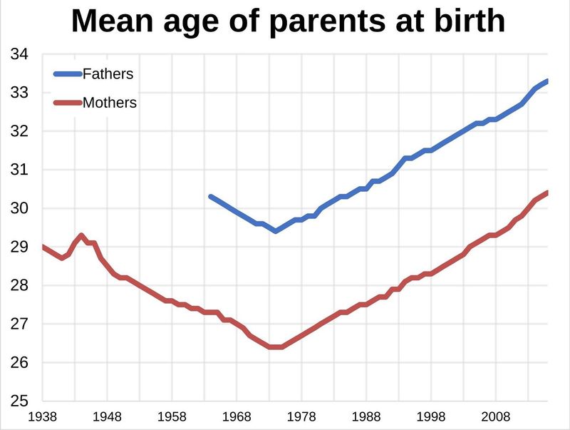 Average Dad Age: Not So Young Anymore