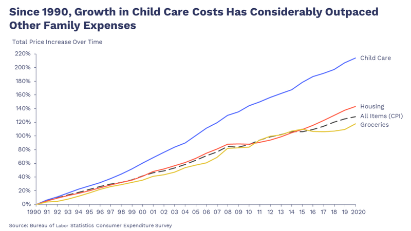 Reason 3: The Cost of Childcare Was Nonsense