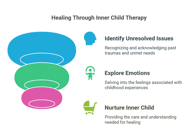 Healing Inner Child Wounds Through Therapy or Journaling