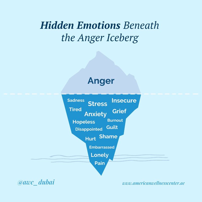 Anxiety often hides behind anger or irritability