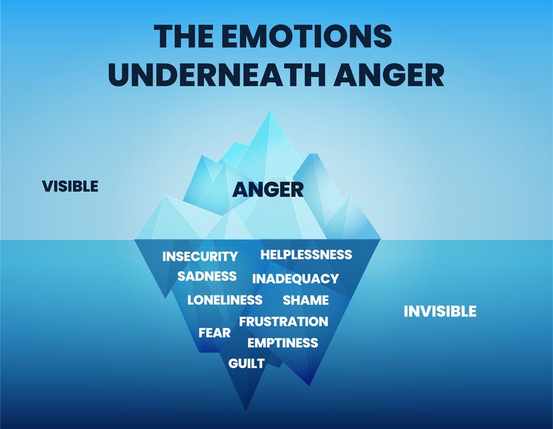 Anger often hides fear or sadness